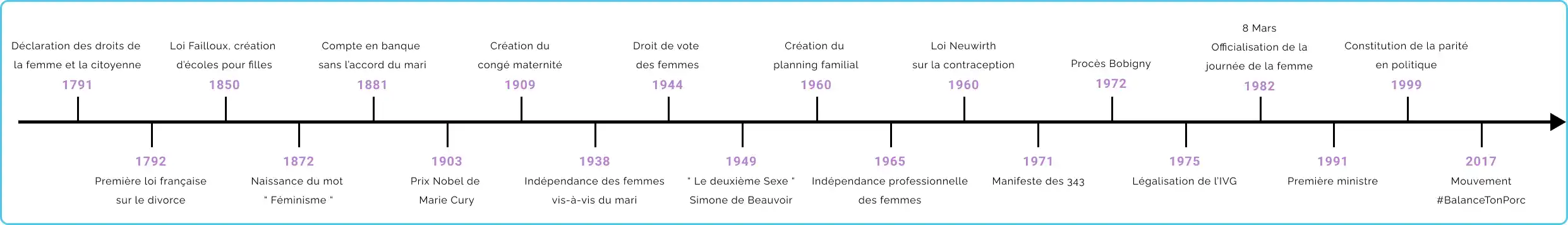 Frise chronologique du féminisme en France